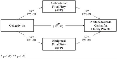 Frontiers | Applying the Dual Filial Piety Model in the United